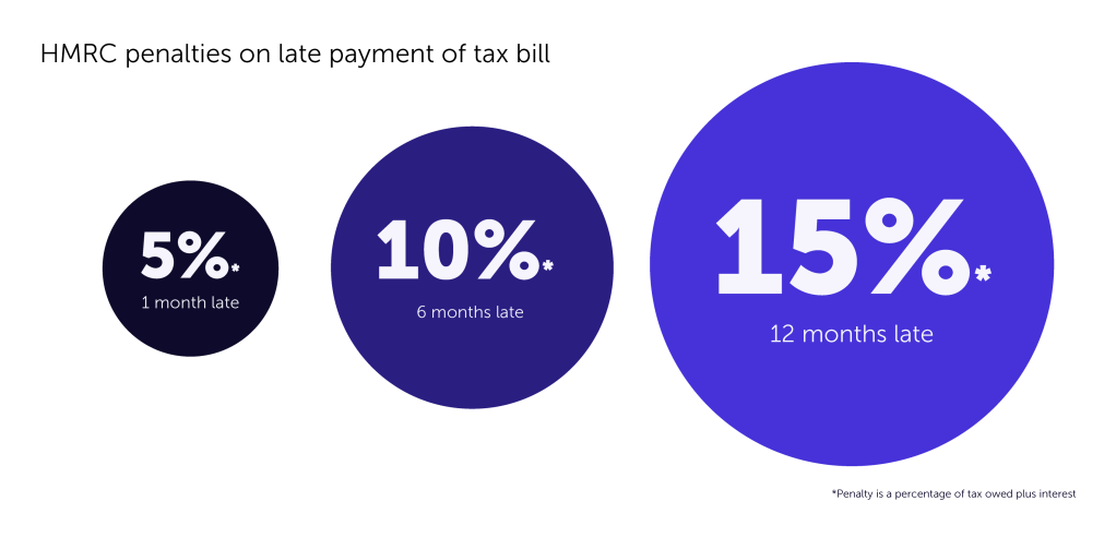 HMRC penalties on late payment of tax bill