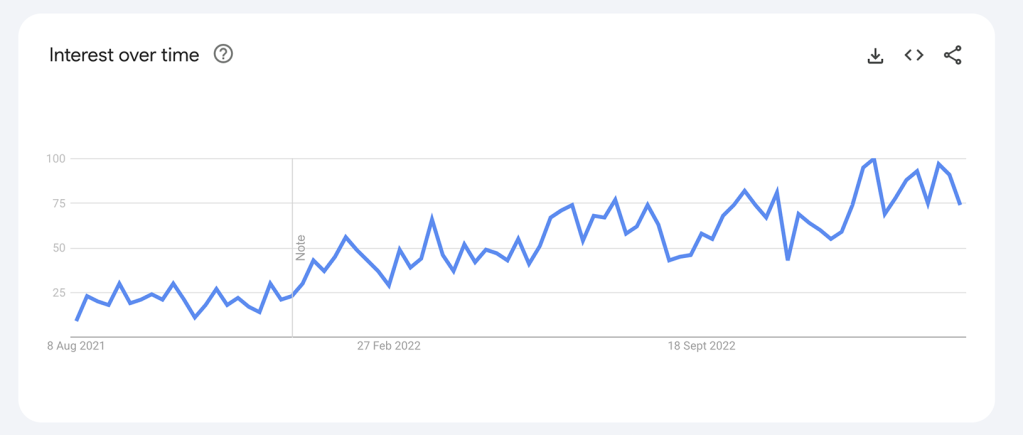 Graph showing Google Trends data for digital nomad search term