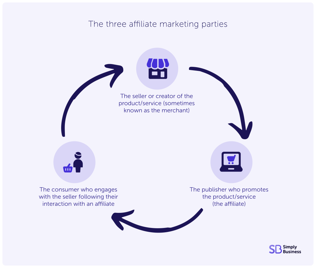 The three affiliate marketing parties