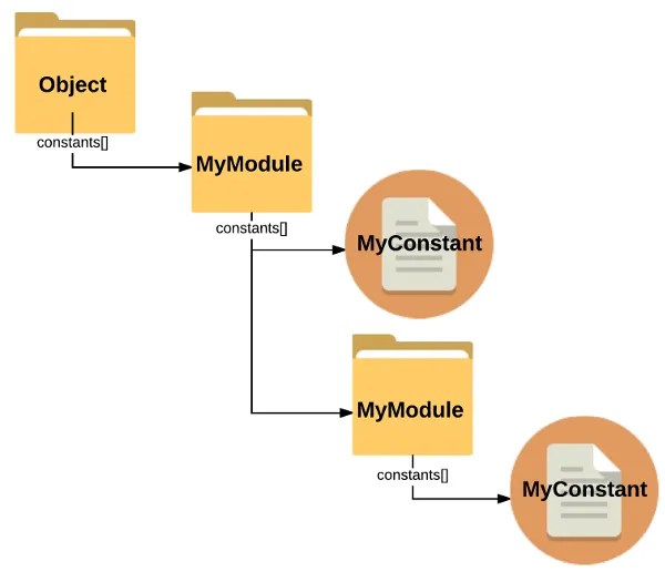 Object nesting constants