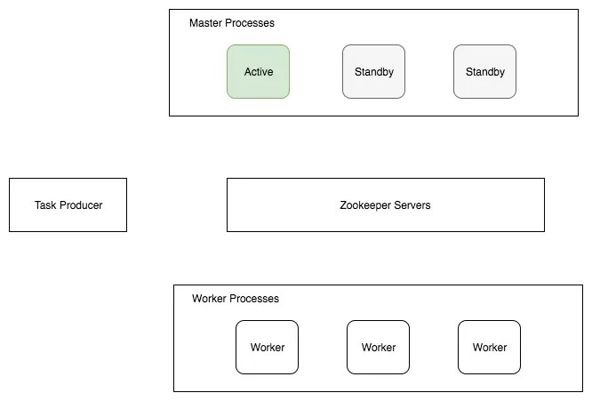 Master process