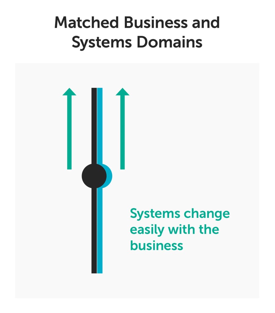 Matched business and system domain
