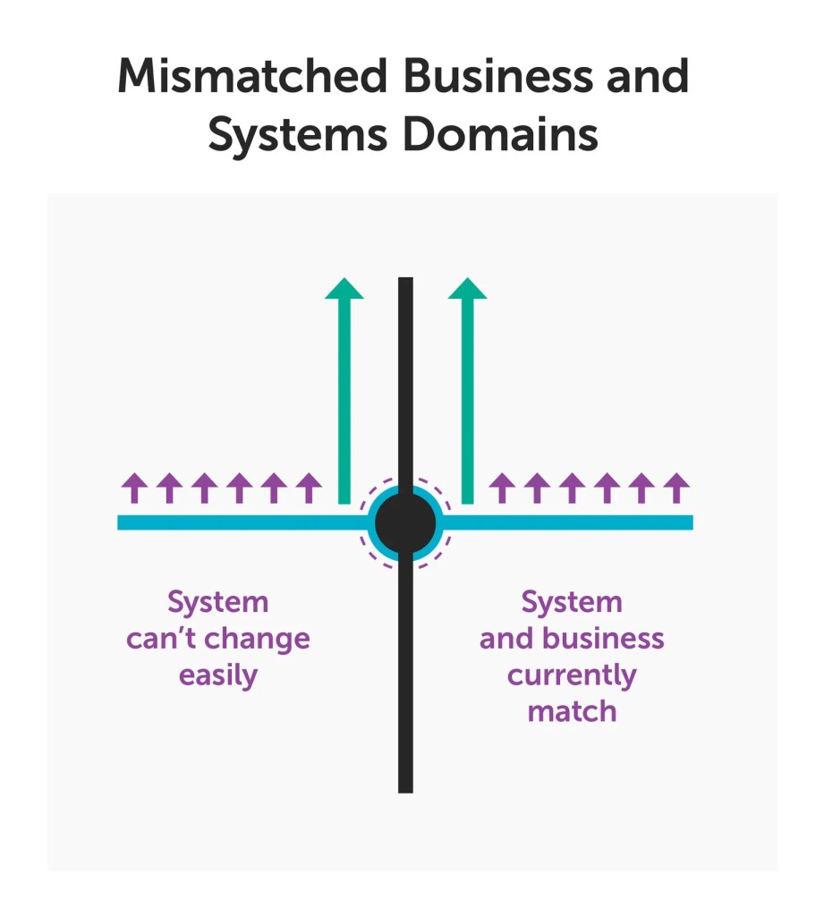 Mismatched business and system domain