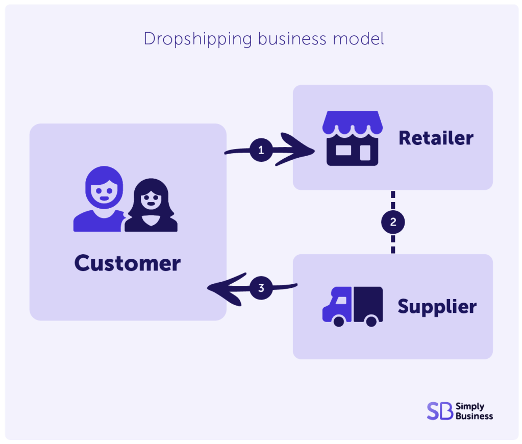 Dropshipping business model explanation for small businesses