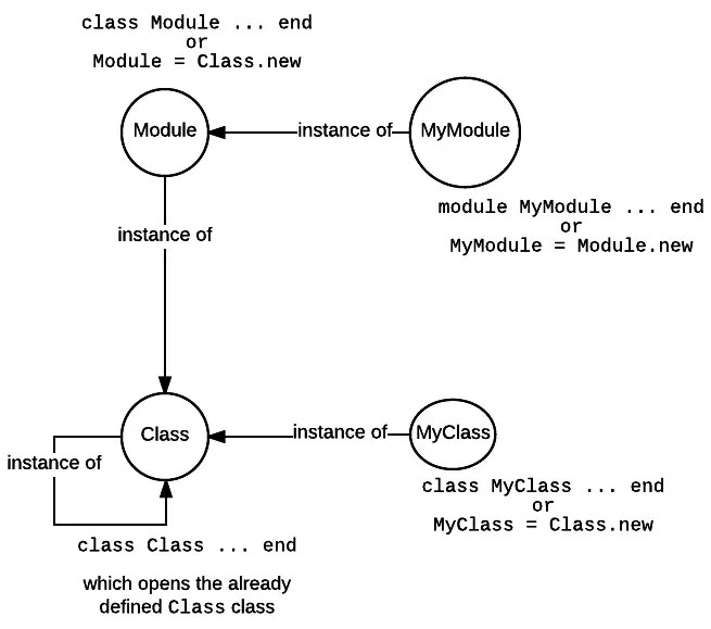 Ruby object module