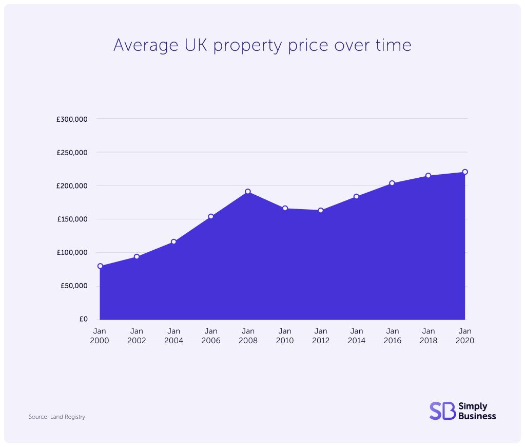 Graph showing the average UK property price over time