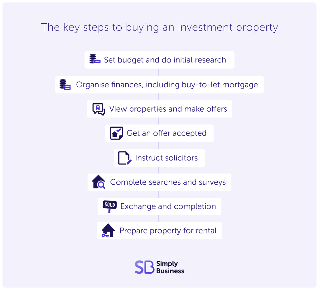An infographic showing the key steps to buying an investment property