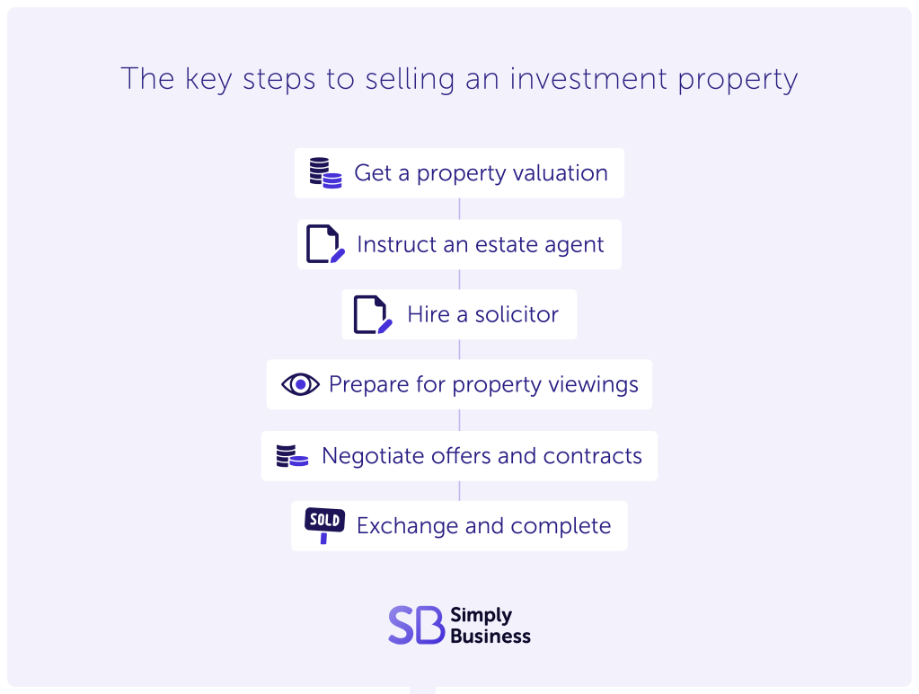 An infographic showing the six steps to selling a buy-to-let investment property