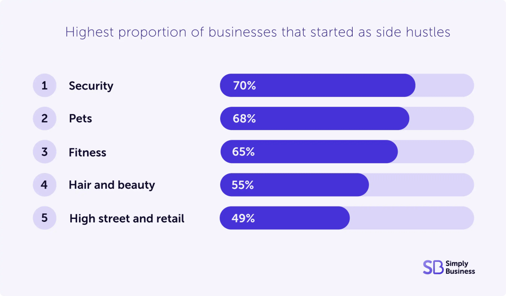 Data showing the highest proportion of businesses that started as side hustles