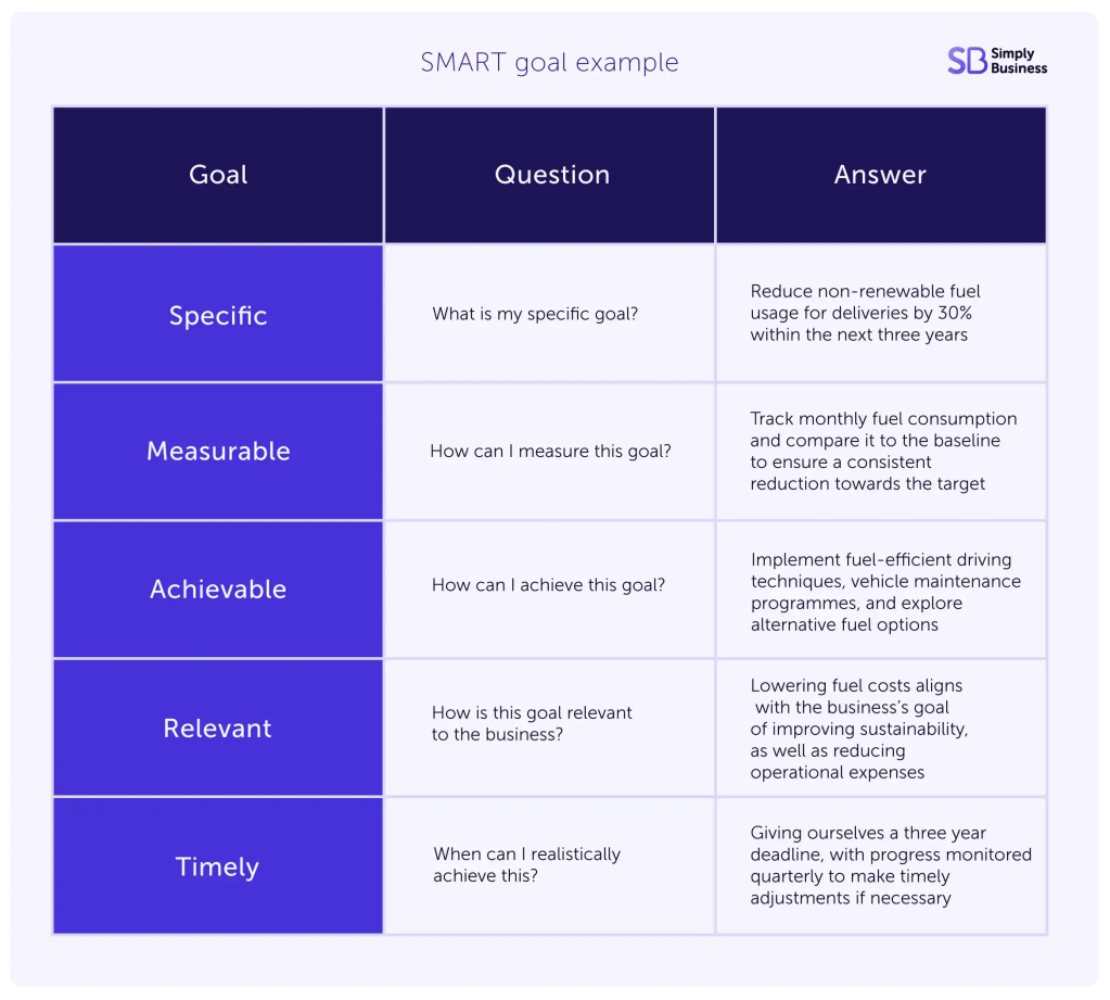 SMART goal example template for small businesses