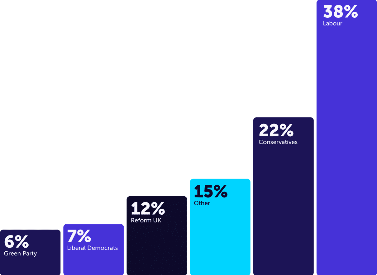 Bar chart of polling day