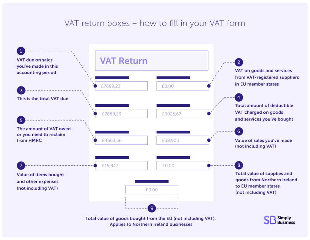 Infographic showing the nine VAT return boxes to fill in when completing a VAT form