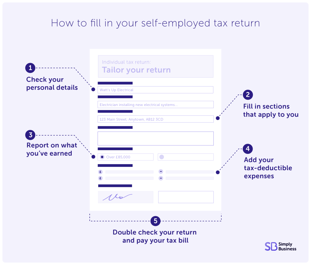 Graphic showing how to fill in a self-employed tax return in 5 steps